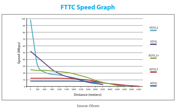FTTC Speed Graph