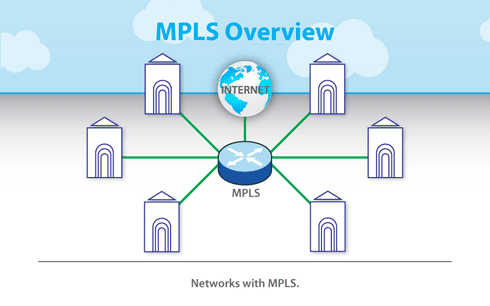 Network with MPLS