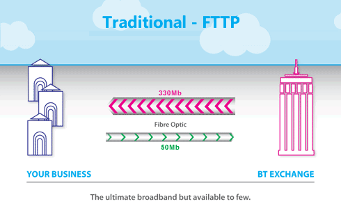 FTTP - The ultimate broadband